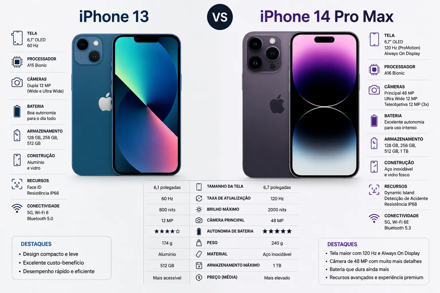 iPhone 13 e 14 Pro Max